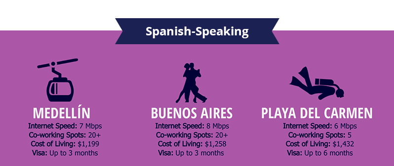 Top Spanish Speaking Digital Nomad Destinations