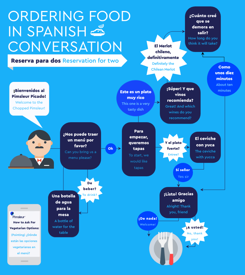 Spanish Restaurant Vocabulary and conversation